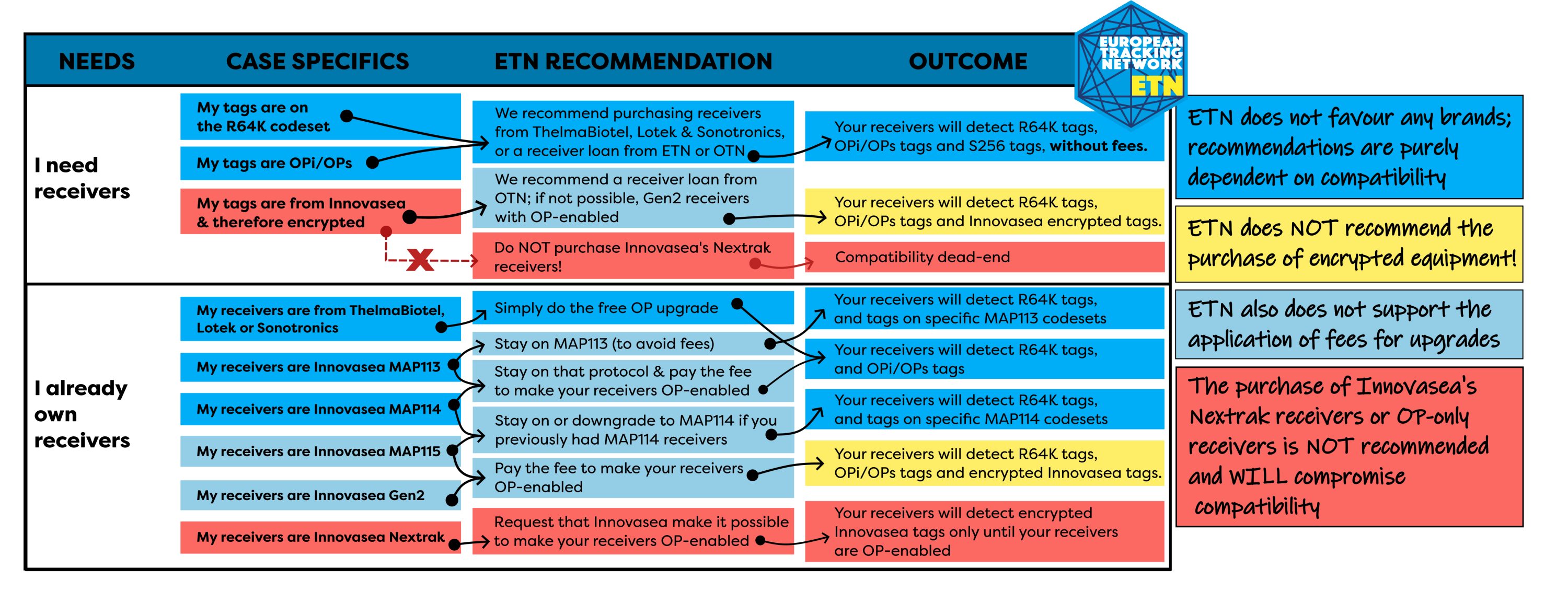 etn-recommendations-european-tracking-network